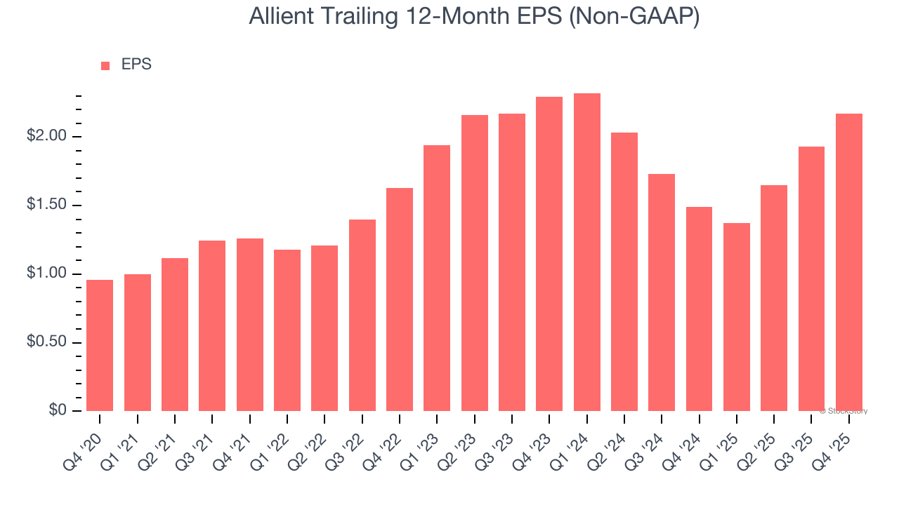 Allient Trailing 12-Month EPS (Non-GAAP)