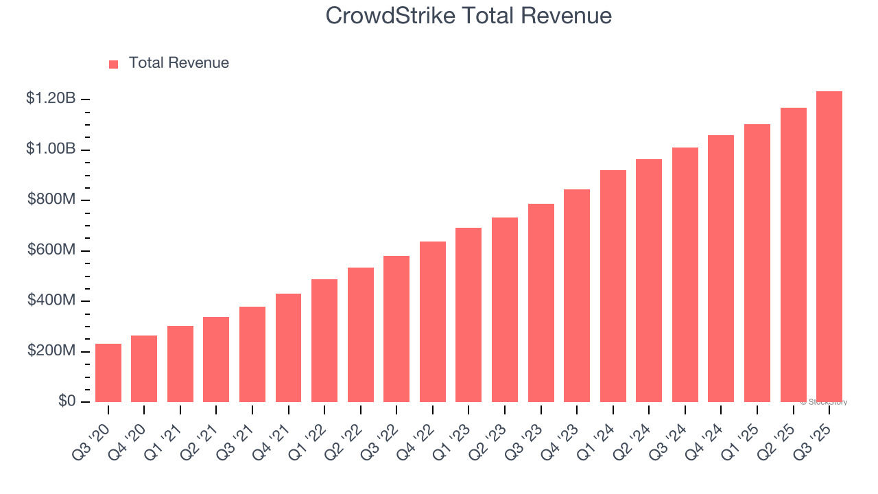 CrowdStrike Total Revenue
