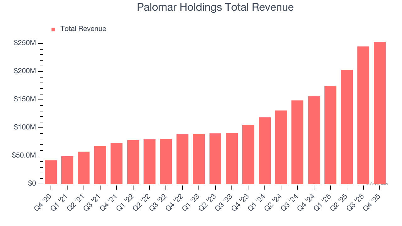 Palomar Holdings Total Revenue