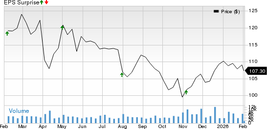 Camden Property Trust Price and EPS Surprise