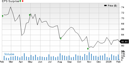 Equity Residential Price and EPS Surprise