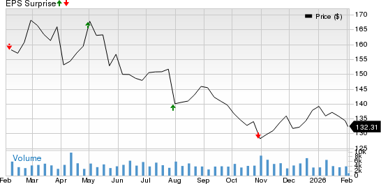 Mid-America Apartment Communities, Inc. Price and EPS Surprise