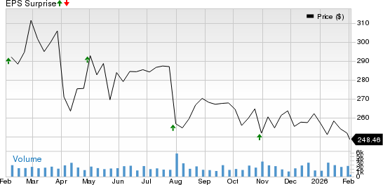 Essex Property Trust, Inc. Price and EPS Surprise