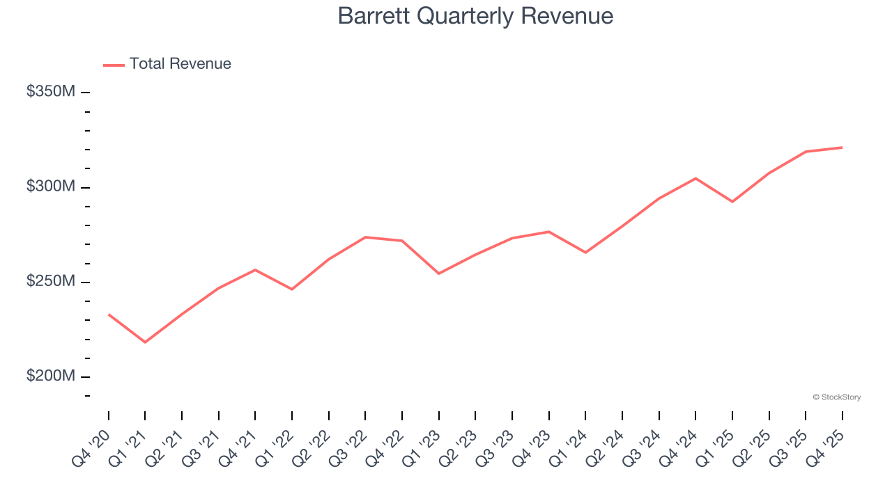 Barrett Quarterly Revenue
