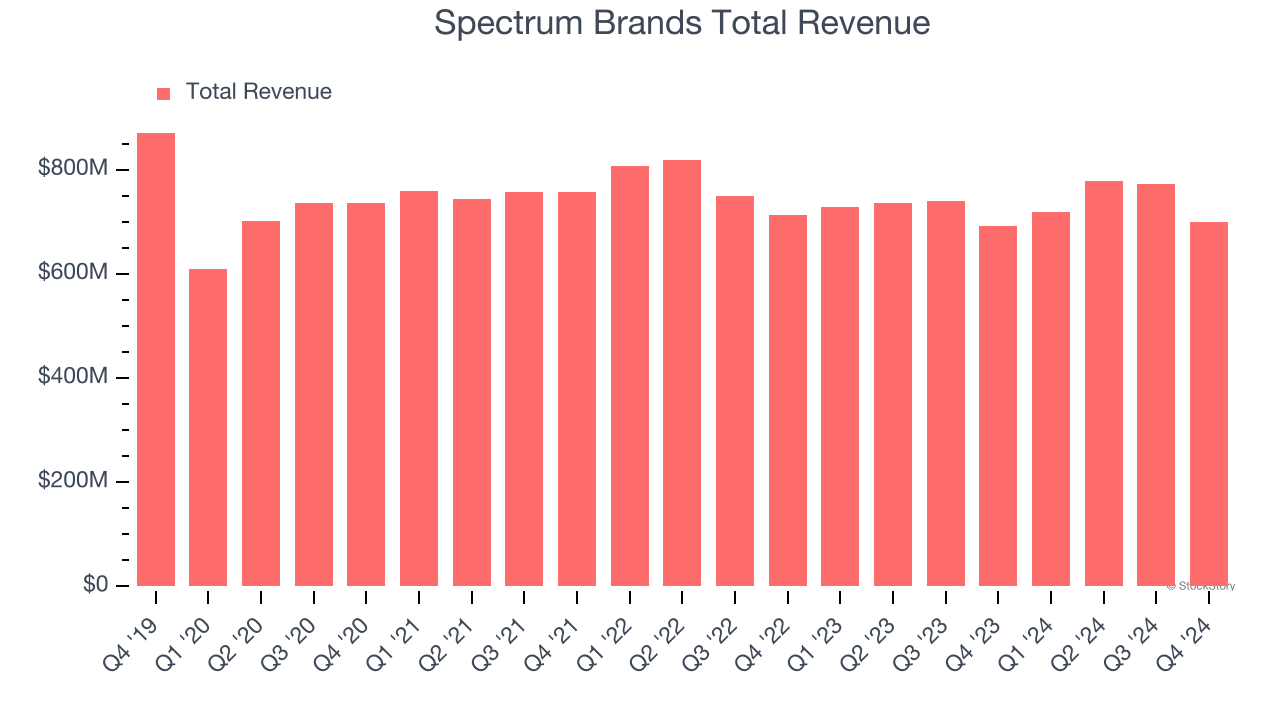 Spectrum Brands Total Revenue