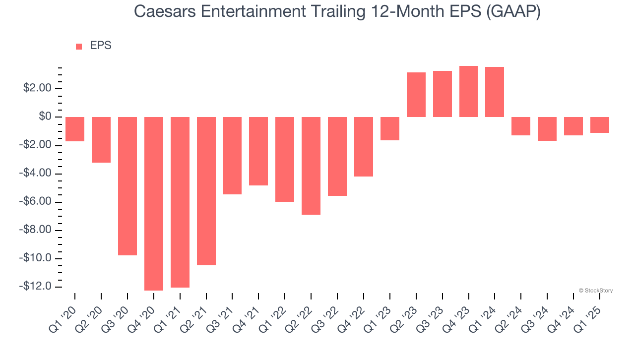Caesars Entertainment Trailing 12-Month EPS (GAAP)