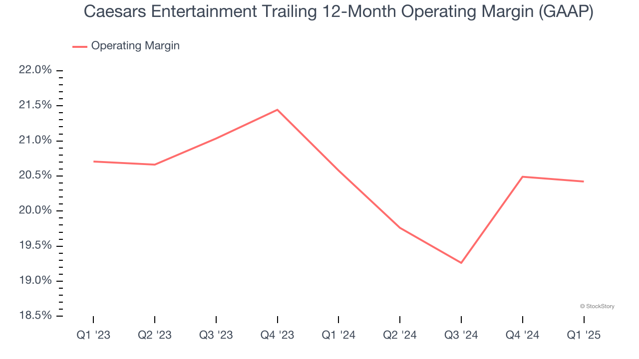 Caesars Entertainment Trailing 12-Month Operating Margin (GAAP)