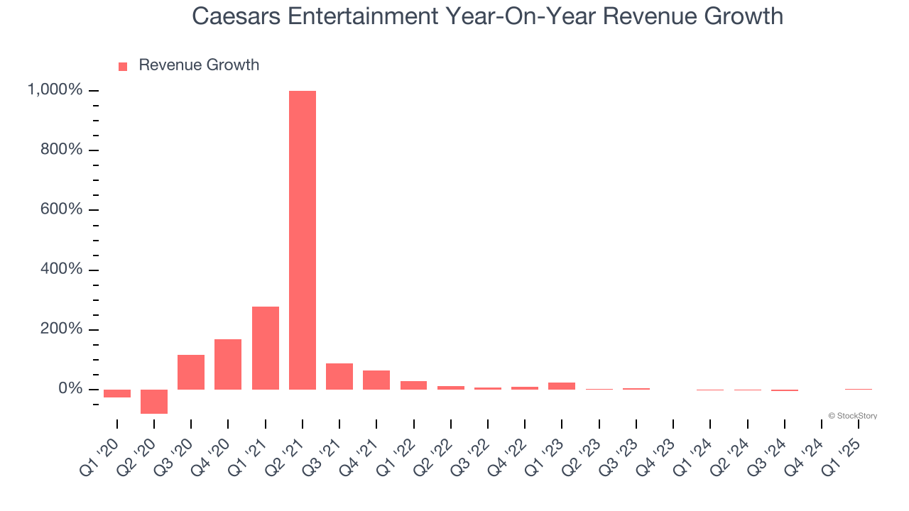 Caesars Entertainment Year-On-Year Revenue Growth