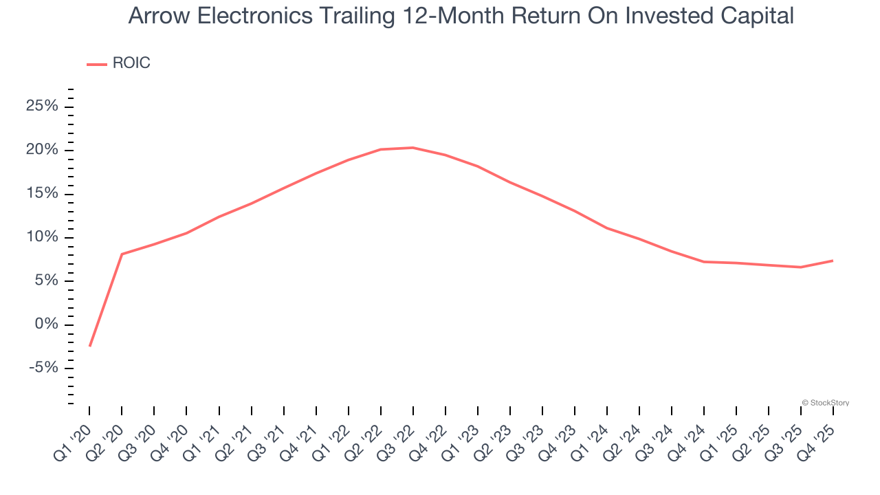 Arrow Electronics Trailing 12-Month Return On Invested Capital