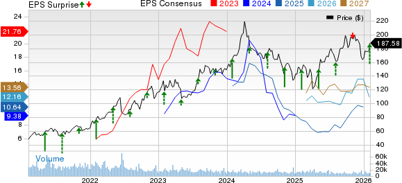 Marathon Petroleum Corporation Price, Consensus and EPS Surprise
