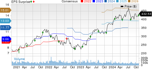 Microsoft Corporation Price, Consensus and EPS Surprise