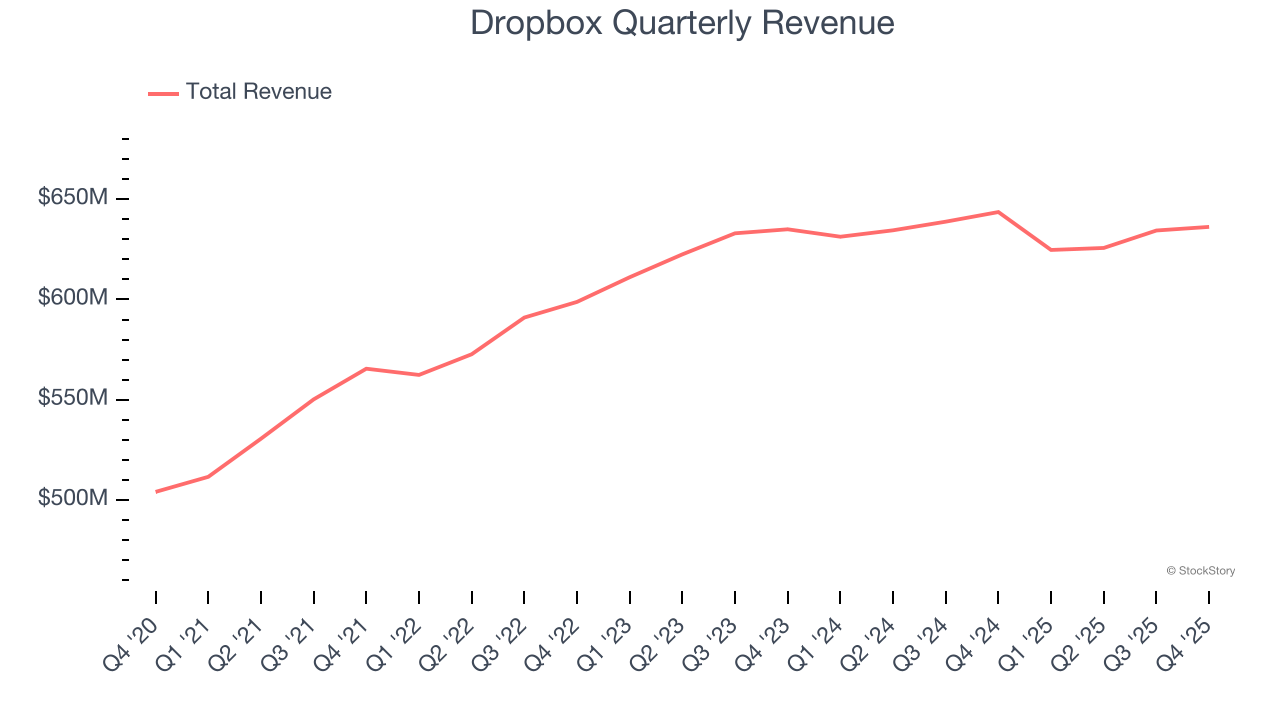 Dropbox Quarterly Revenue