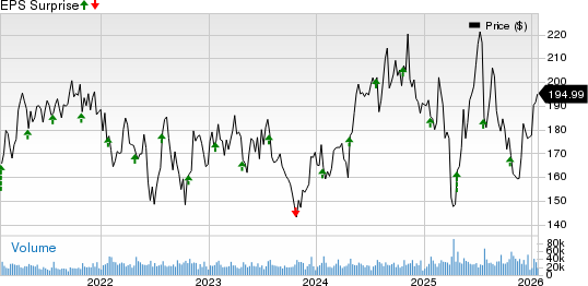Texas Instruments Incorporated Price and EPS Surprise