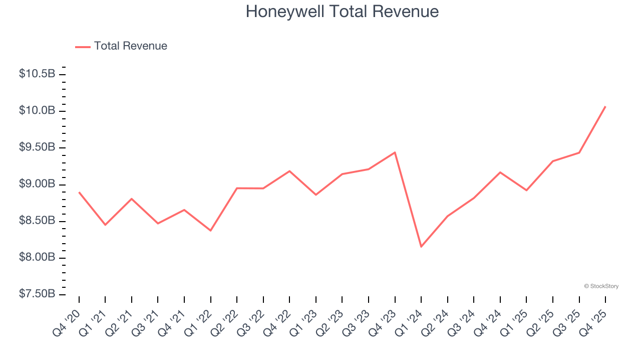 Honeywell Total Revenue
