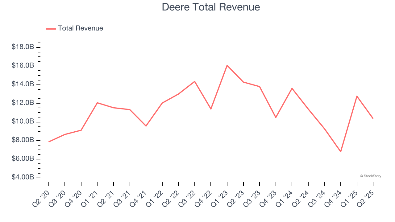 Deere Total Revenue