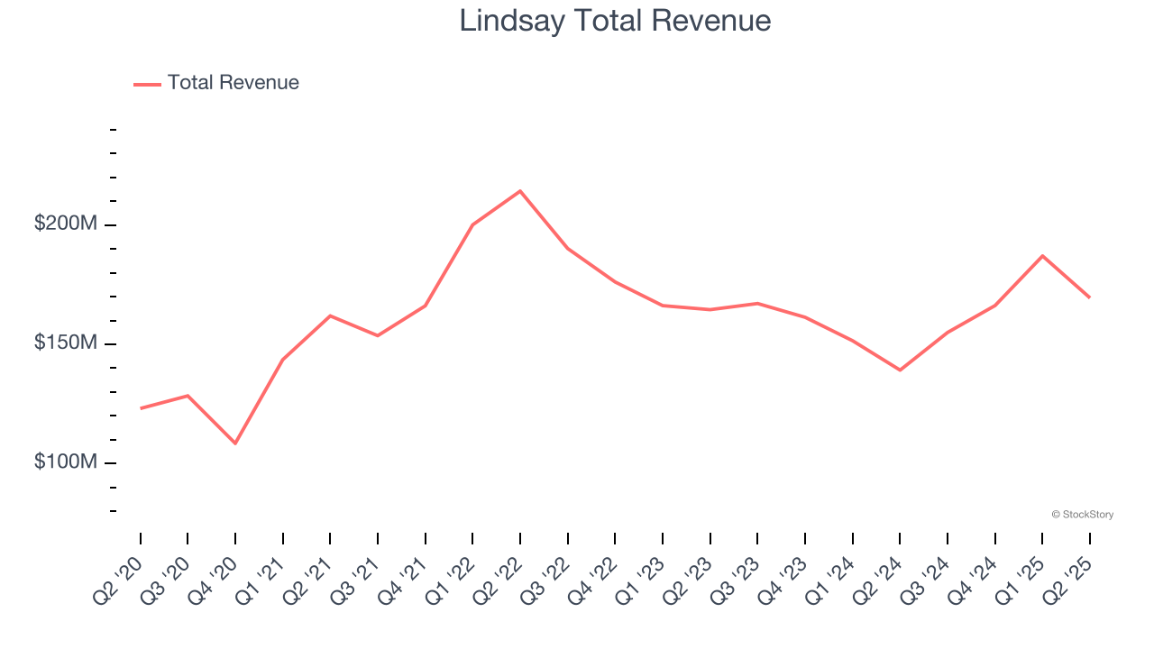 Lindsay Total Revenue