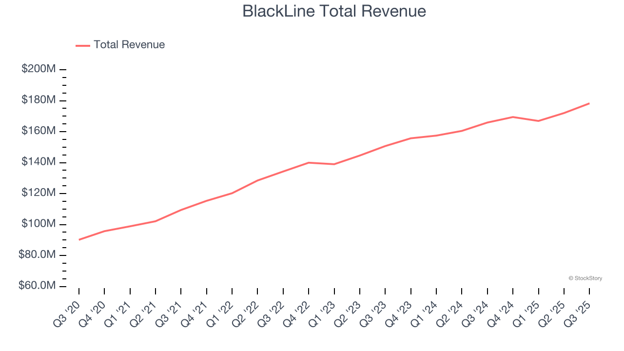 BlackLine Total Revenue
