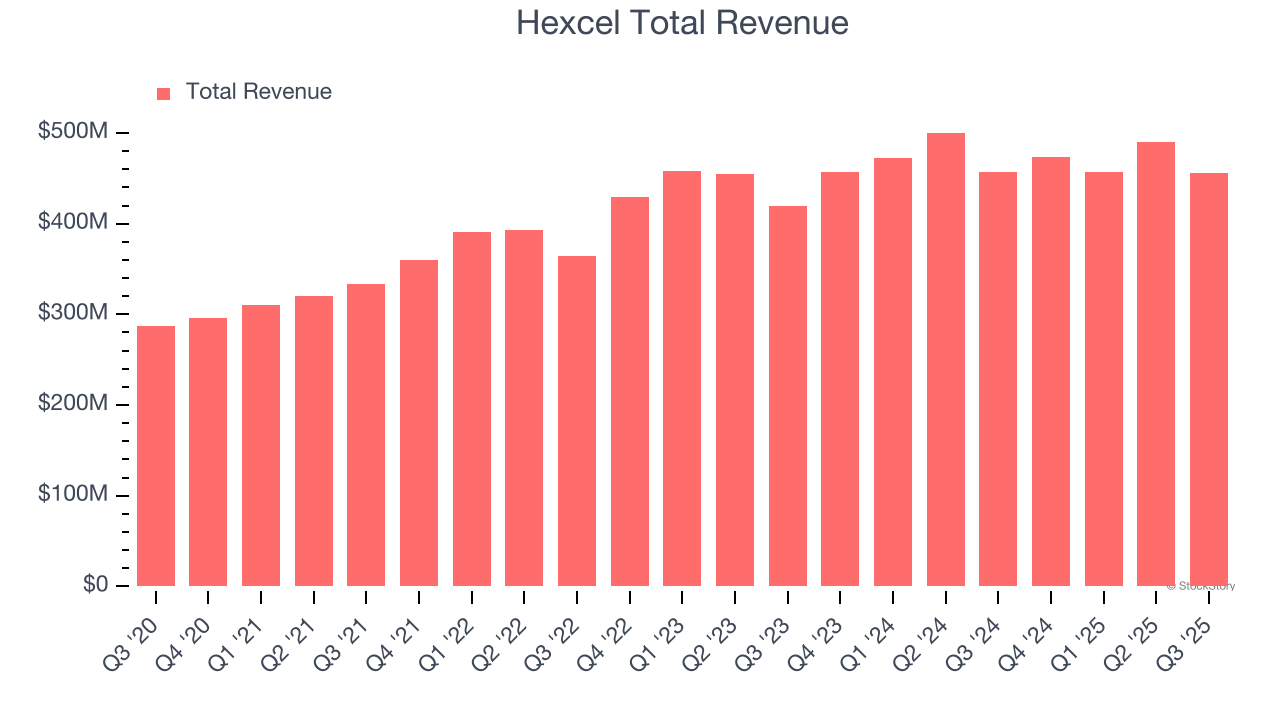 Hexcel Total Revenue