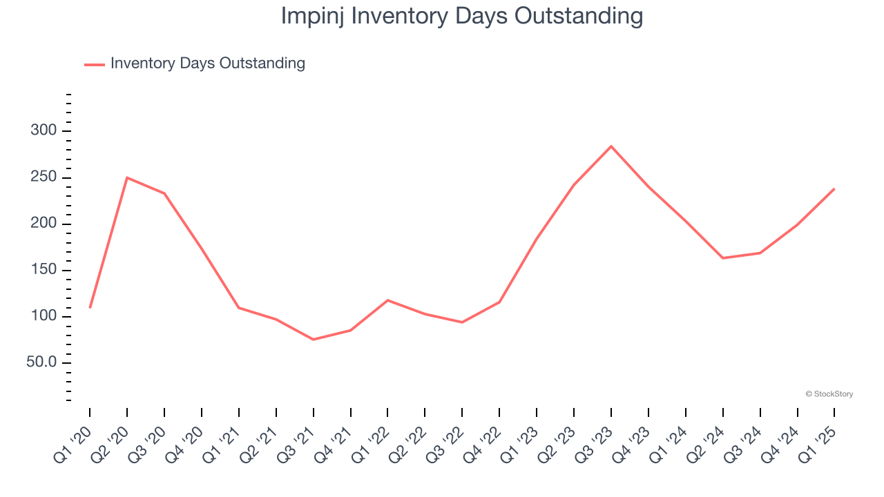 Impinj Inventory Days Outstanding