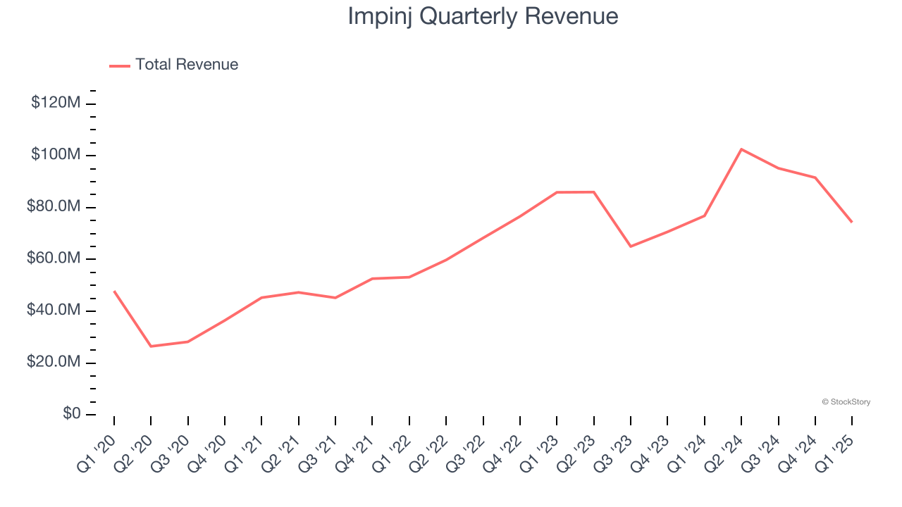 Impinj Quarterly Revenue