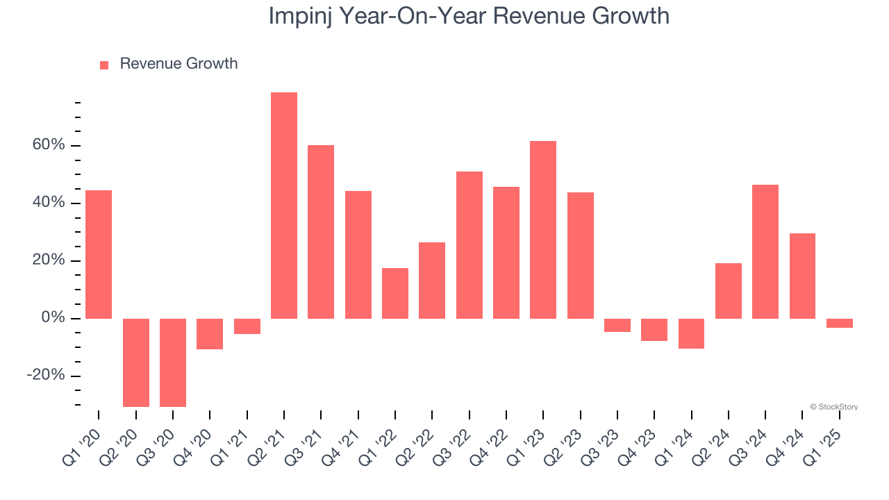 Impinj Year-On-Year Revenue Growth