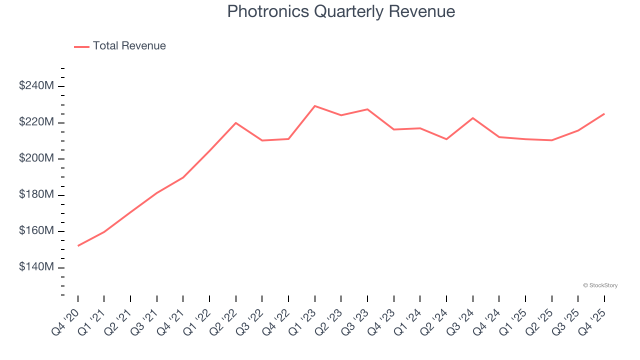 Photronics Quarterly Revenue