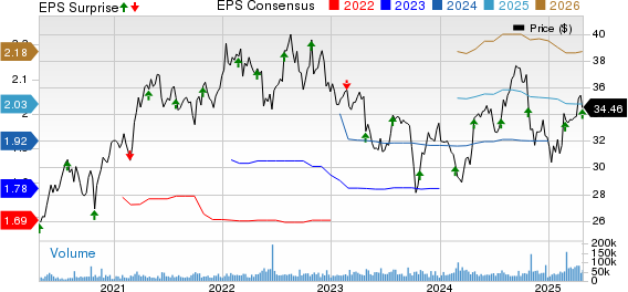 Keurig Dr Pepper, Inc Price, Consensus and EPS Surprise