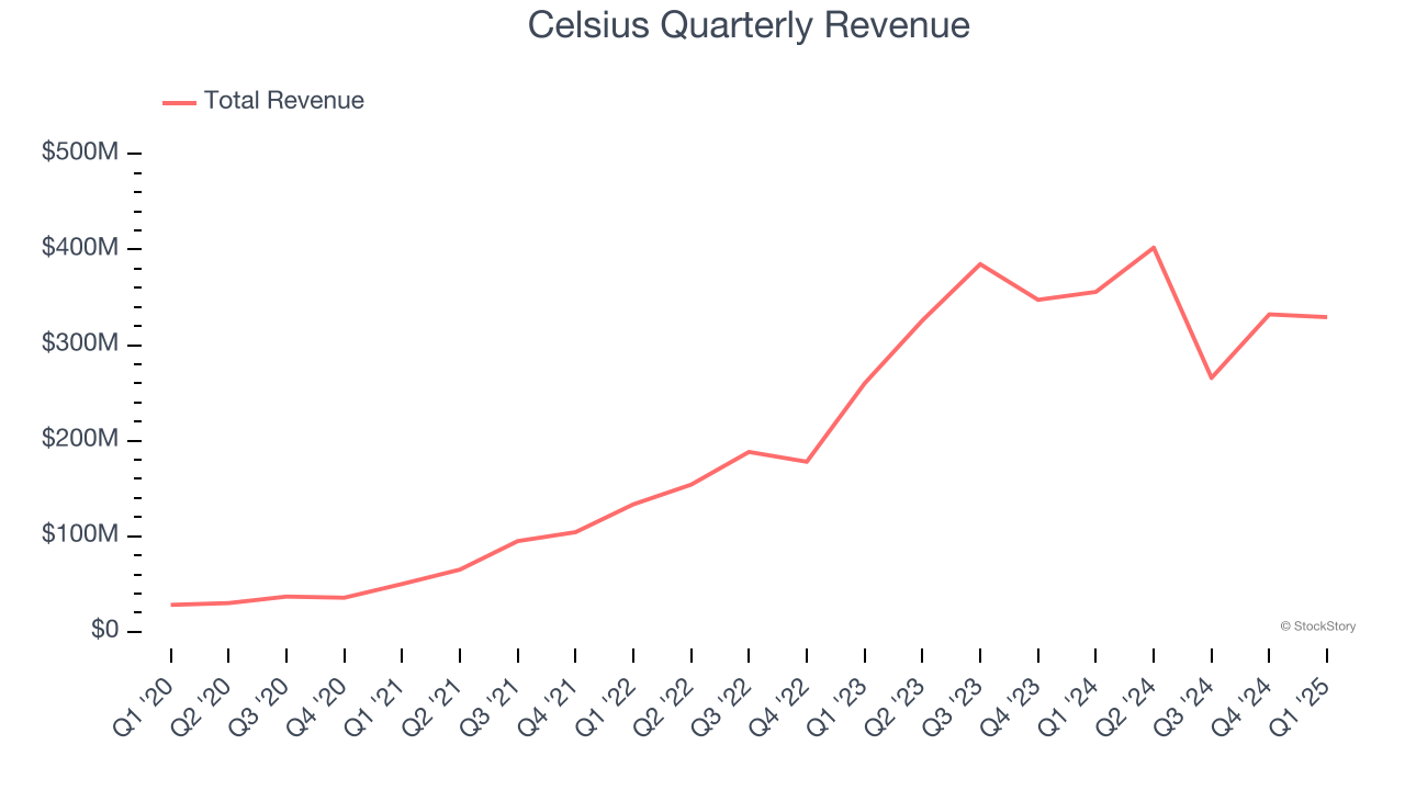 Celsius Quarterly Revenue