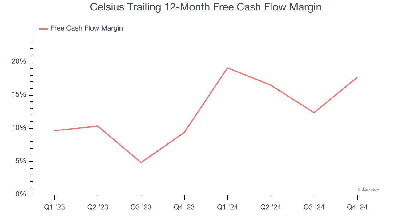 Celsius Trailing 12-Month Free Cash Flow Margin