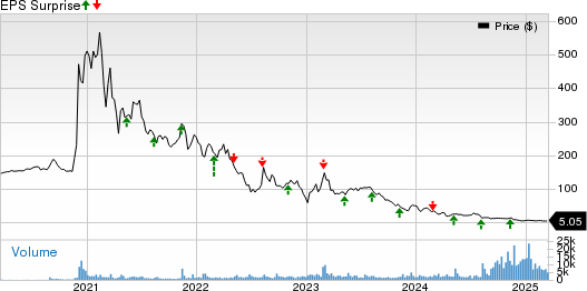 Luminar Technologies, Inc. Price and EPS Surprise