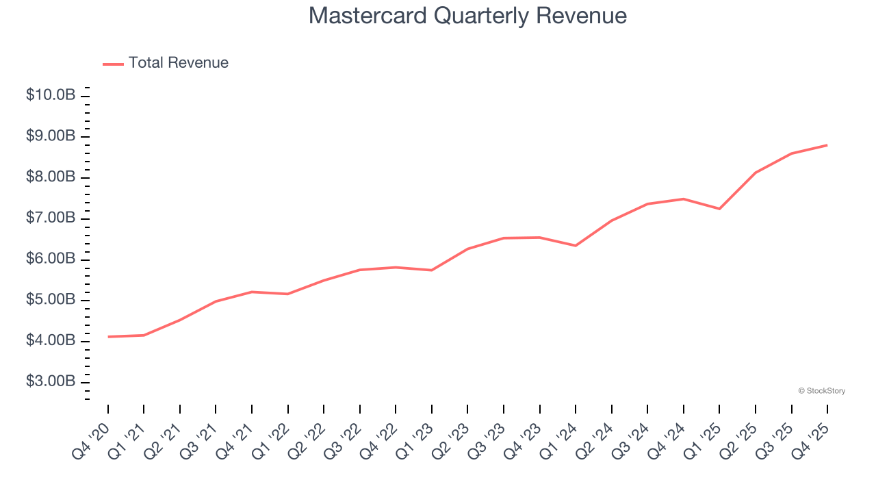 Mastercard Quarterly Revenue