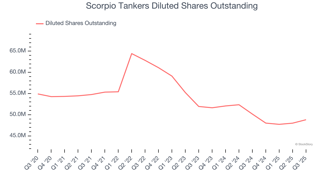 Scorpio Tankers Diluted Shares Outstanding