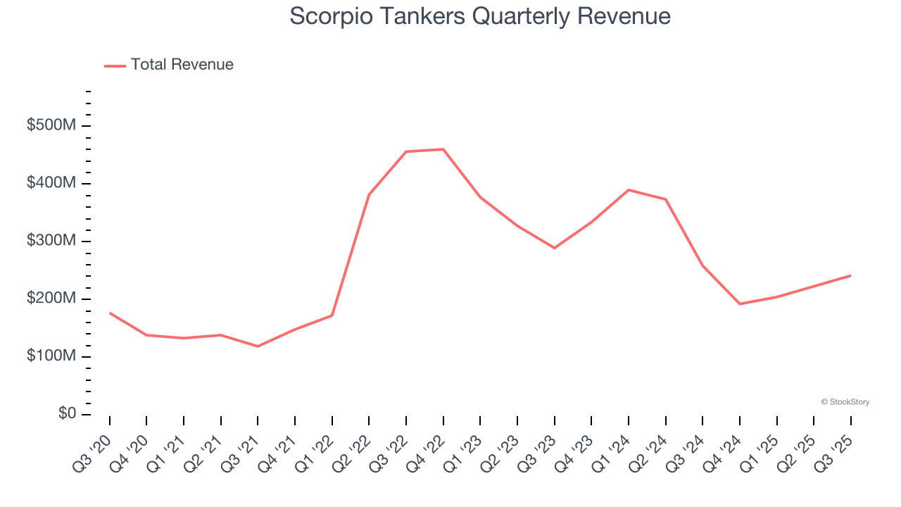 Scorpio Tankers Quarterly Revenue