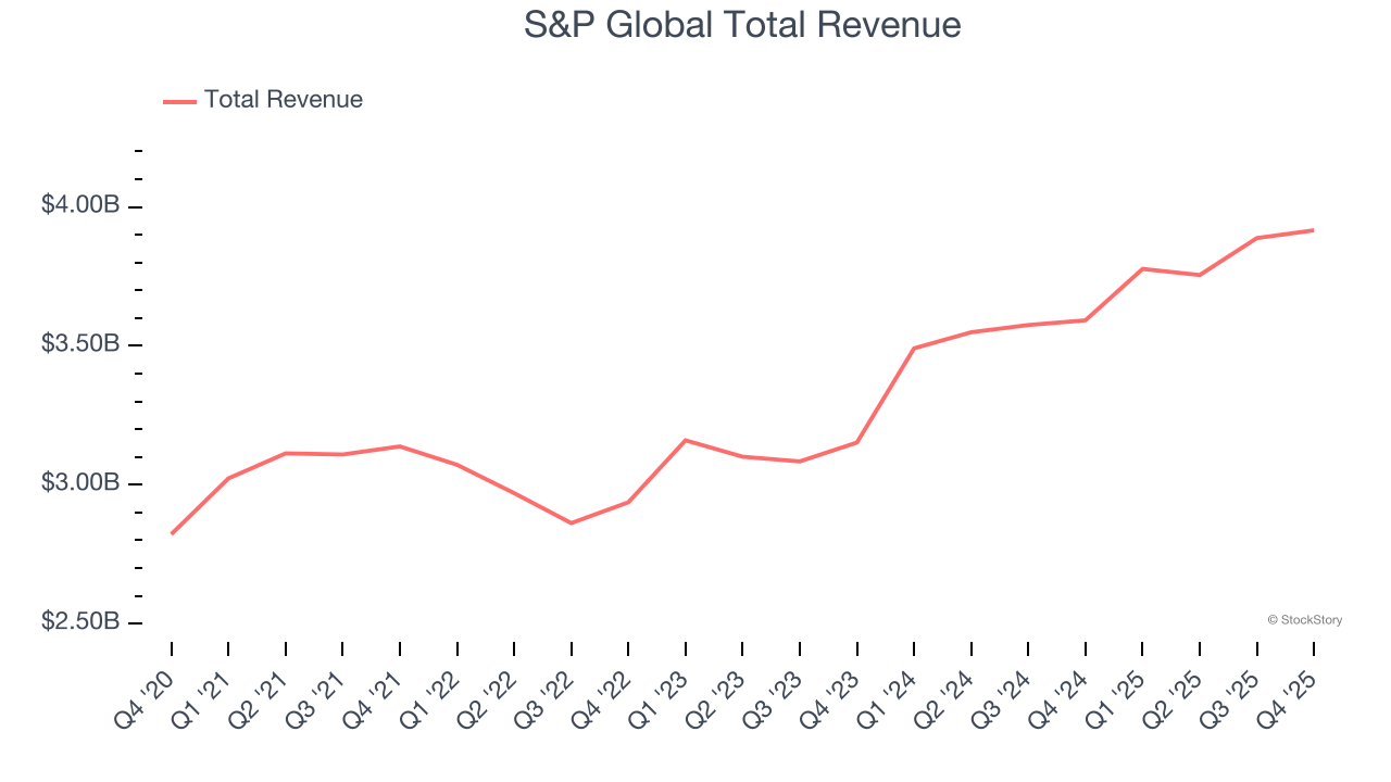 S&P Global Total Revenue