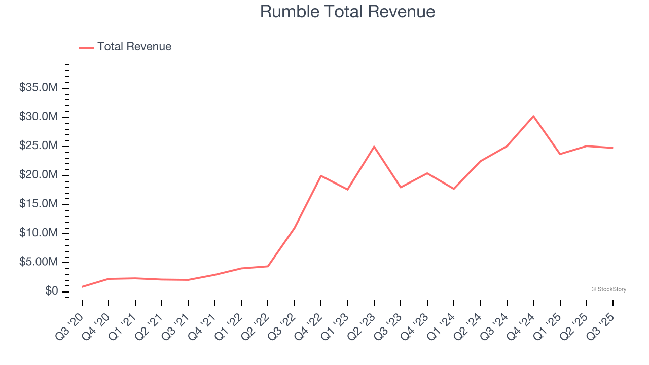 Rumble Total Revenue