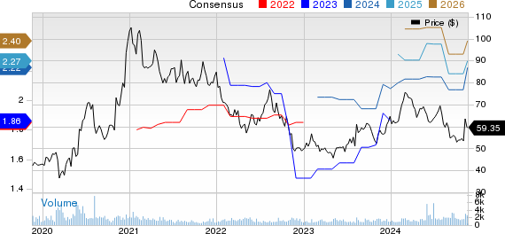 Alarm.com Holdings, Inc. Price and Consensus