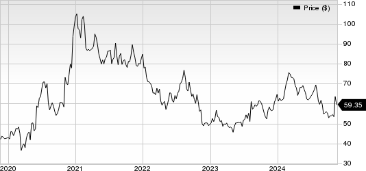 Alarm.com Holdings, Inc. Price