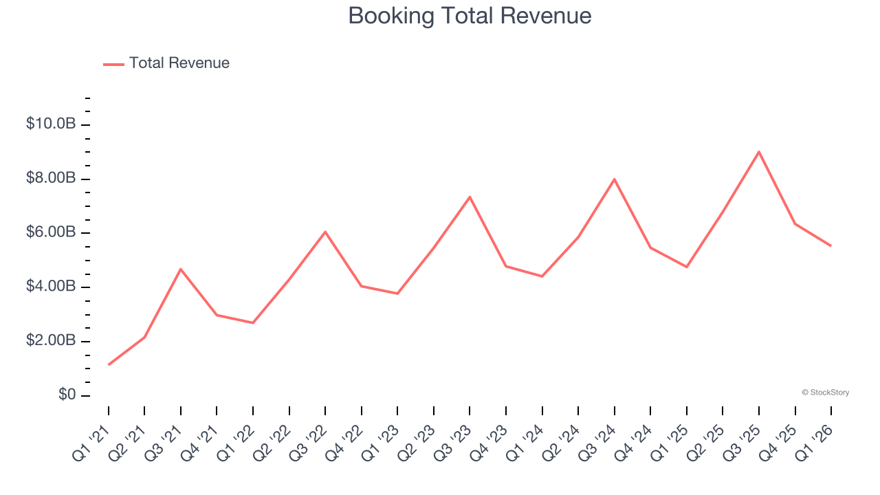 Booking Total Revenue