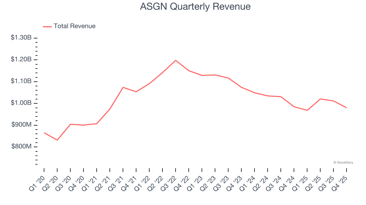 ASGN Quarterly Revenue