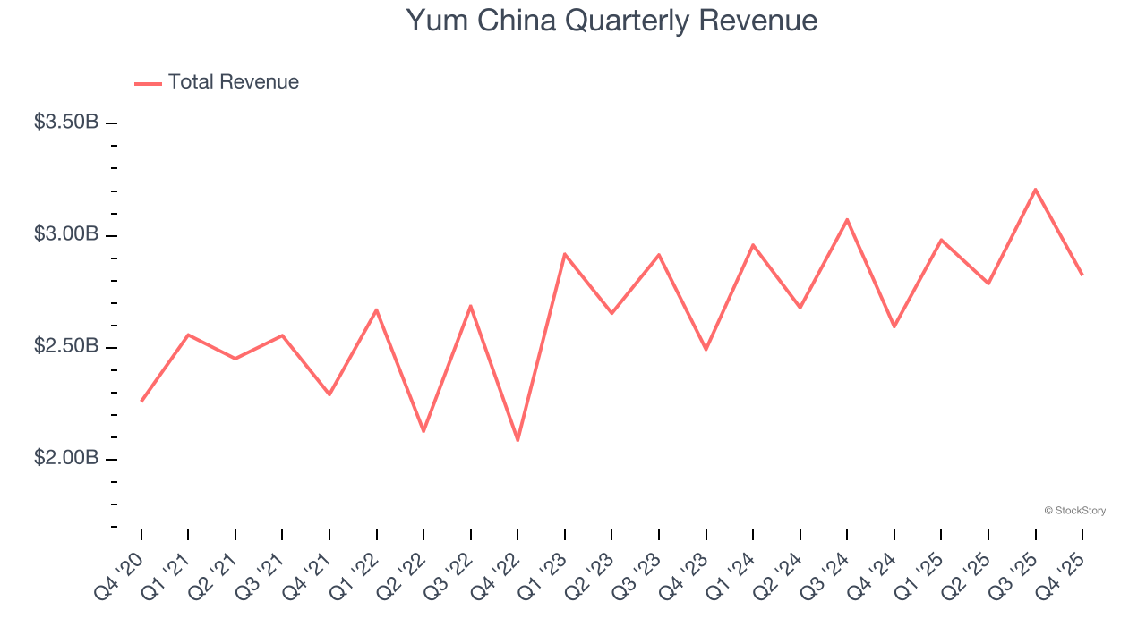 Yum China Quarterly Revenue