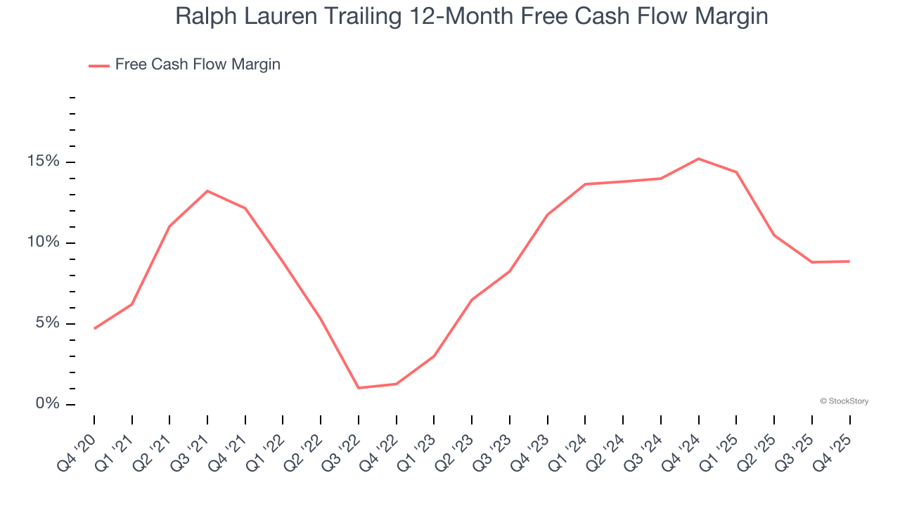 Ralph Lauren Trailing 12-Month Free Cash Flow Margin