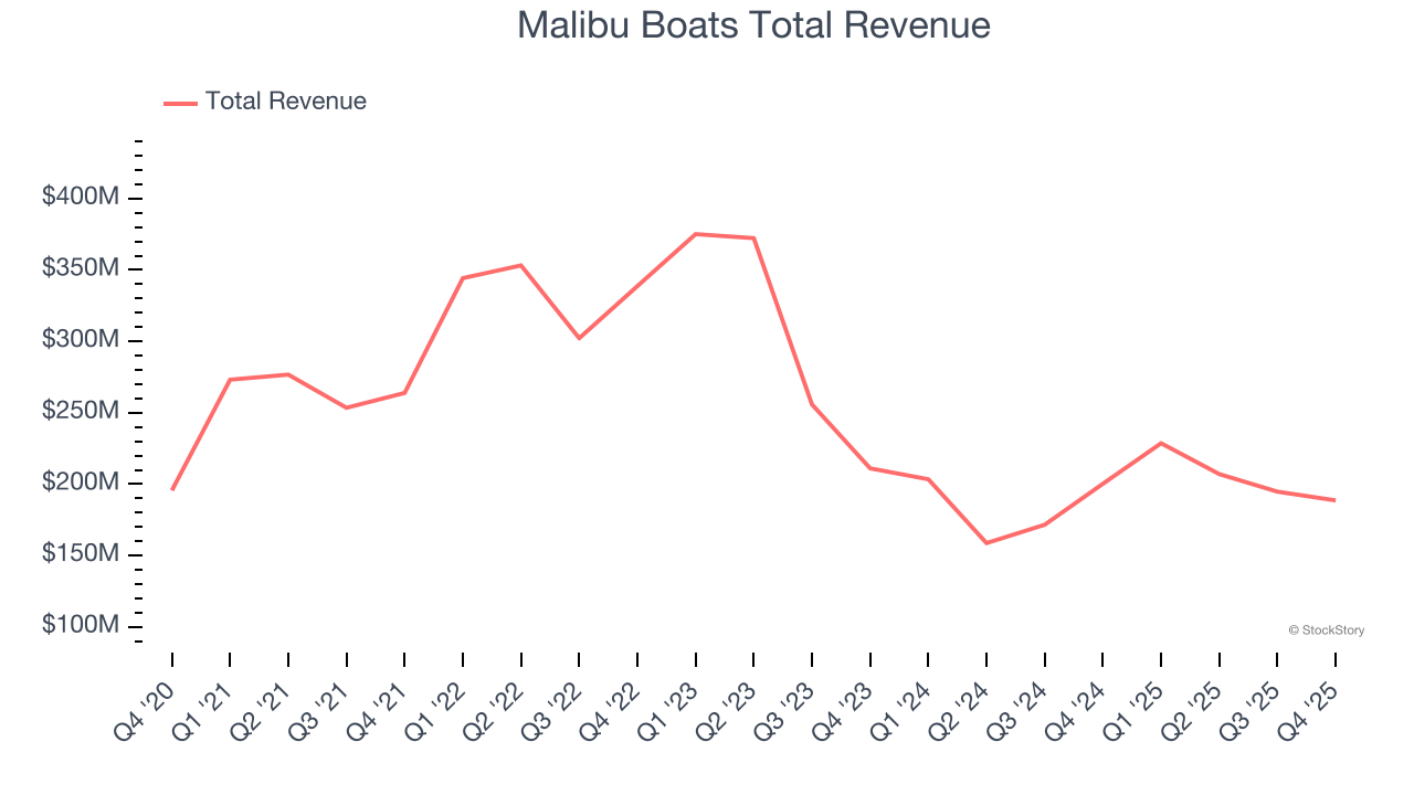 Malibu Boats Total Revenue