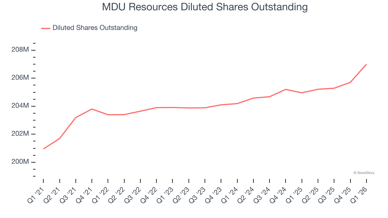 MDU Resources Diluted Shares Outstanding