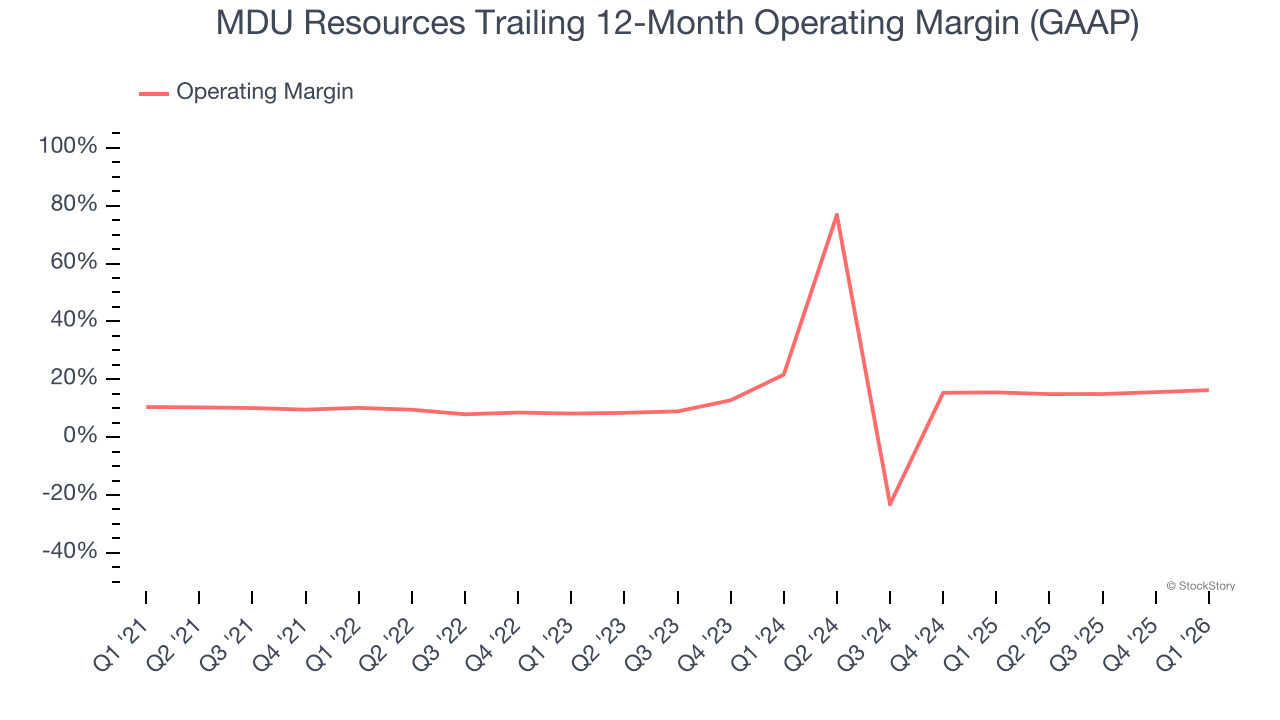 MDU Resources Trailing 12-Month Operating Margin (GAAP)