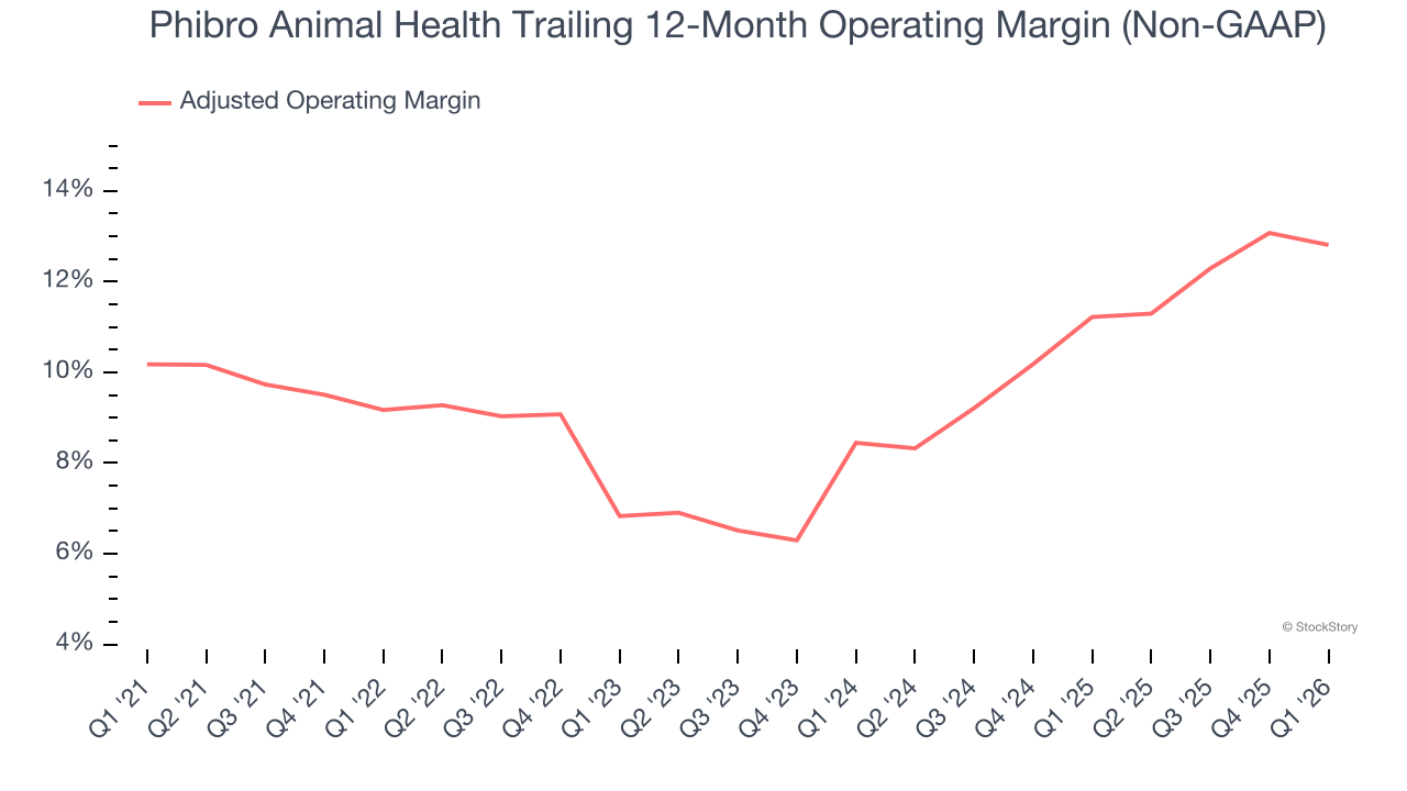 Phibro Animal Health Trailing 12-Month Operating Margin (Non-GAAP)