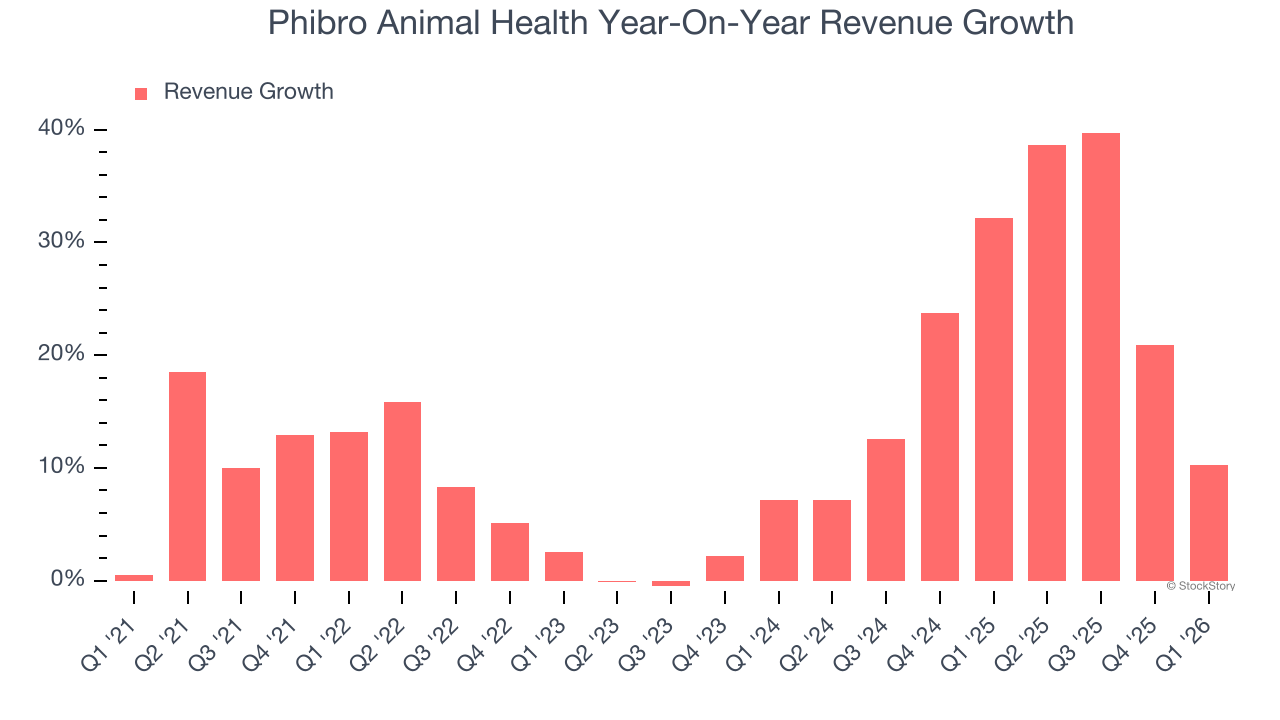 Phibro Animal Health Year-On-Year Revenue Growth