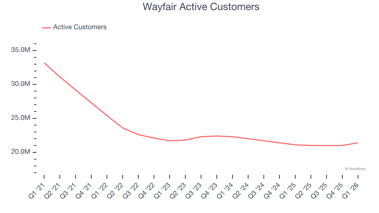 Wayfair Active Customers