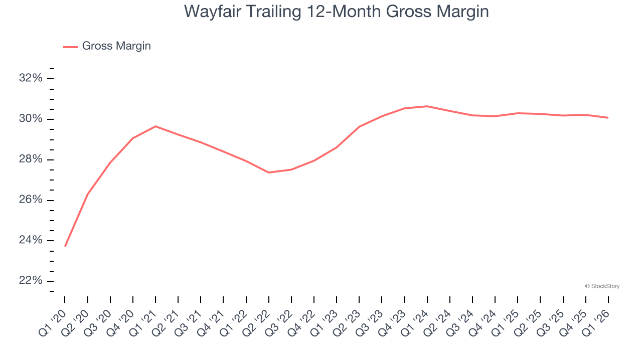 Wayfair Trailing 12-Month Gross Margin