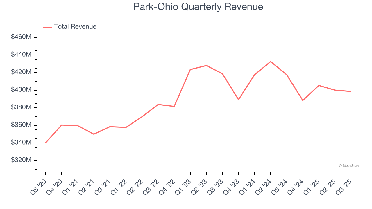 Park-Ohio Quarterly Revenue