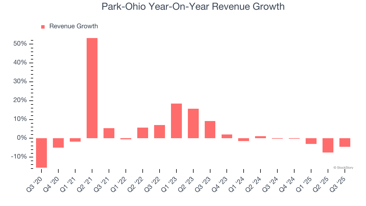 Park-Ohio Year-On-Year Revenue Growth
